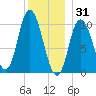 Millbridge tide chart for Wednesday, December 31, 2025