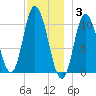 Millbridge tide chart for Wednesday, December 3, 2025