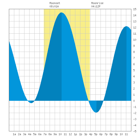 Millbridge tide chart for Friday, December 5, 2025