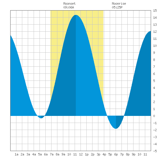 Millbridge tide chart for Saturday, December 6, 2025