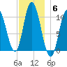 Millbridge tide chart for Saturday, December 6, 2025