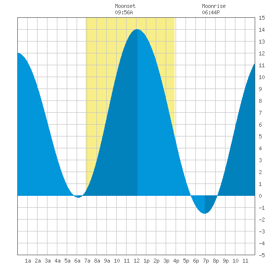 Millbridge tide chart for Sunday, December 7, 2025