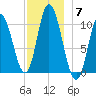 Millbridge tide chart for Sunday, December 7, 2025