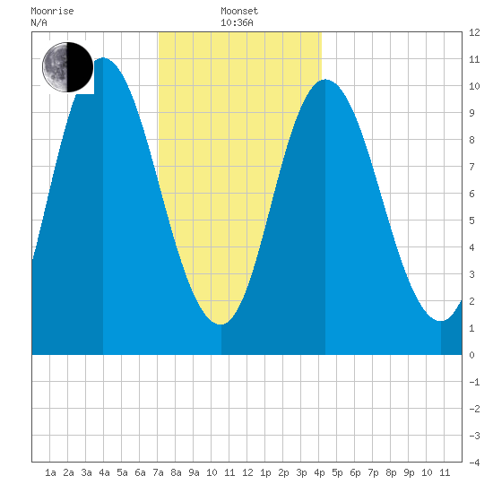 Millbridge tide chart for Saturday, January 10, 2026