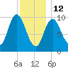 Millbridge tide chart for Monday, January 12, 2026