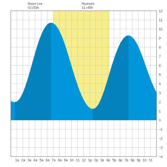Millbridge tide chart for Tuesday, January 13, 2026