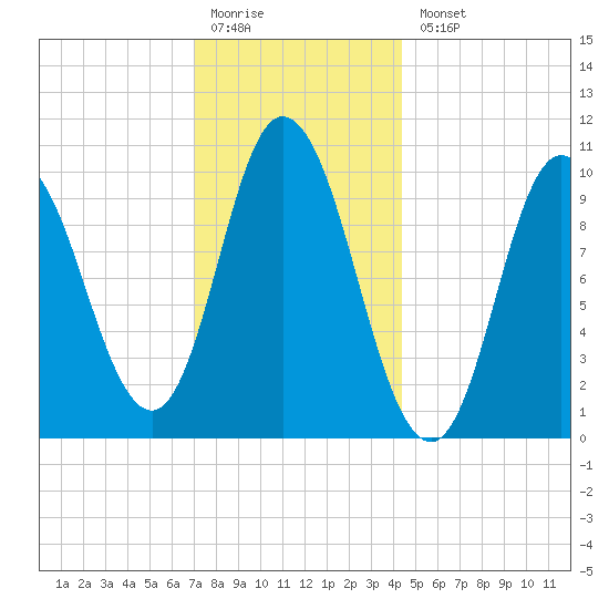 Millbridge tide chart for Monday, January 19, 2026