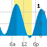 Millbridge tide chart for Thursday, January 1, 2026