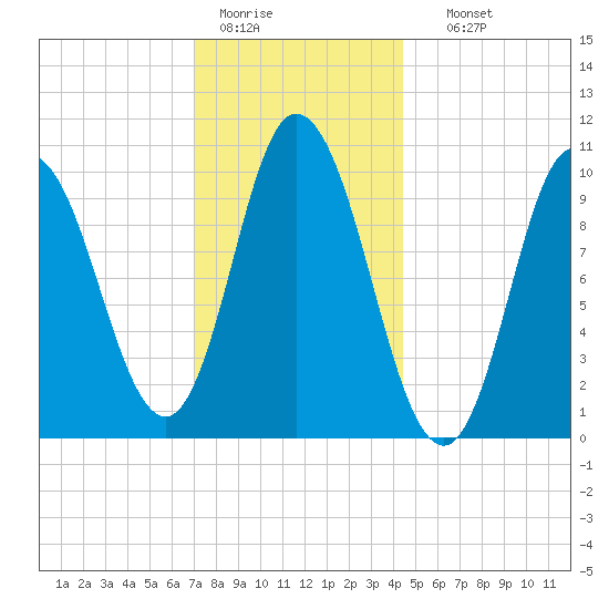 Millbridge tide chart for Tuesday, January 20, 2026
