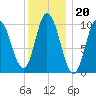 Millbridge tide chart for Tuesday, January 20, 2026