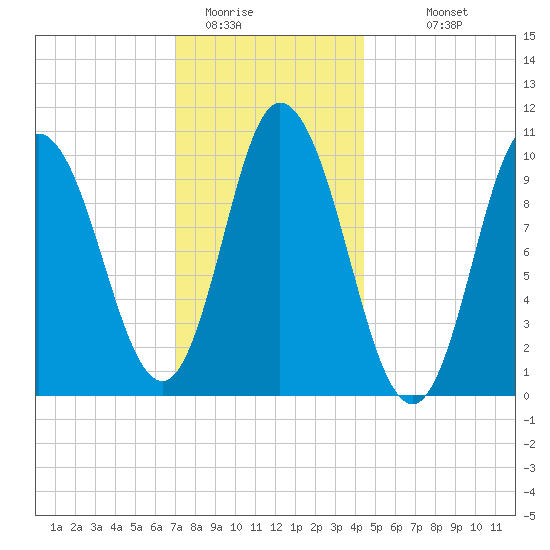 Millbridge tide chart for Wednesday, January 21, 2026