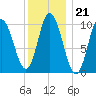 Millbridge tide chart for Wednesday, January 21, 2026