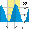 Millbridge tide chart for Thursday, January 22, 2026
