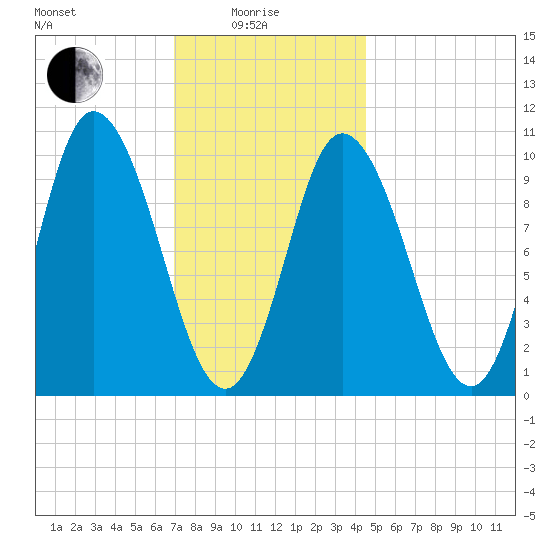 Millbridge tide chart for Sunday, January 25, 2026