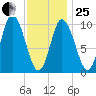 Millbridge tide chart for Sunday, January 25, 2026