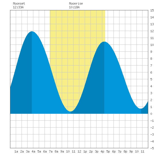 Millbridge tide chart for Monday, January 26, 2026