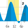 Millbridge tide chart for Friday, January 2, 2026