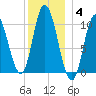 Millbridge tide chart for Sunday, January 4, 2026
