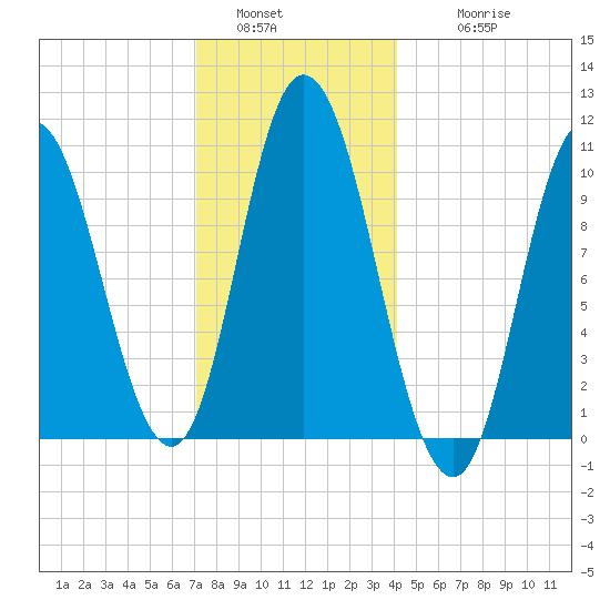 Millbridge tide chart for Monday, January 5, 2026