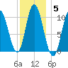 Millbridge tide chart for Monday, January 5, 2026