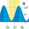 Millbridge tide chart for Friday, January 9, 2026