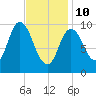 Millbridge tide chart for Tuesday, February 10, 2026