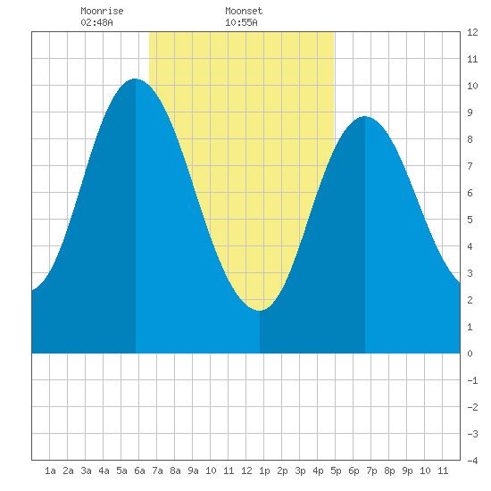 Millbridge tide chart for Wednesday, February 11, 2026