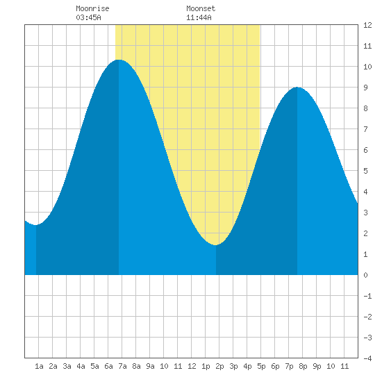 Millbridge tide chart for Thursday, February 12, 2026