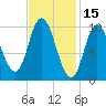 Millbridge tide chart for Sunday, February 15, 2026