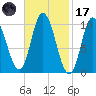 Millbridge tide chart for Tuesday, February 17, 2026