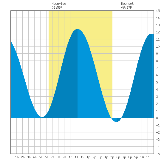 Millbridge tide chart for Wednesday, February 18, 2026