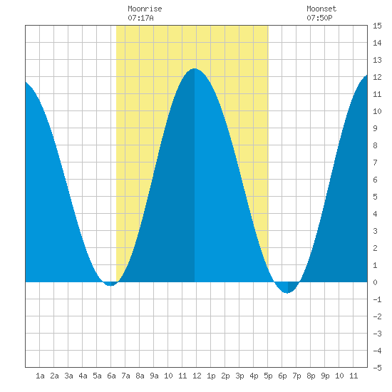 Millbridge tide chart for Thursday, February 19, 2026