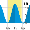 Millbridge tide chart for Thursday, February 19, 2026