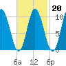 Millbridge tide chart for Friday, February 20, 2026