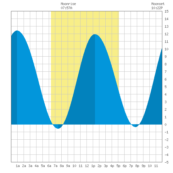 Millbridge tide chart for Saturday, February 21, 2026