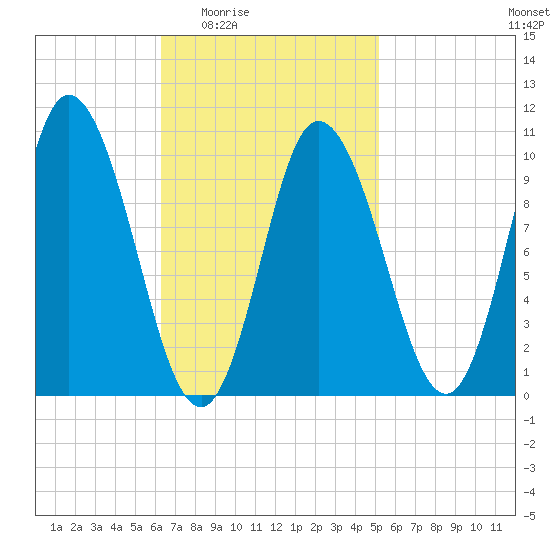 Millbridge tide chart for Sunday, February 22, 2026