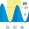 Millbridge tide chart for Sunday, February 22, 2026