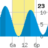 Millbridge tide chart for Monday, February 23, 2026