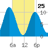 Millbridge tide chart for Wednesday, February 25, 2026