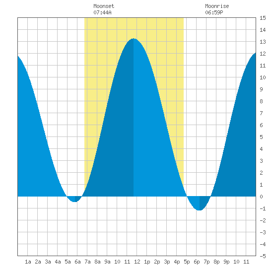 Millbridge tide chart for Tuesday, February 3, 2026