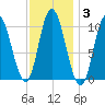 Millbridge tide chart for Tuesday, February 3, 2026