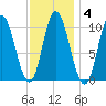 Millbridge tide chart for Wednesday, February 4, 2026