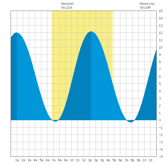 Millbridge tide chart for Thursday, February 5, 2026