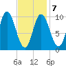 Millbridge tide chart for Saturday, February 7, 2026
