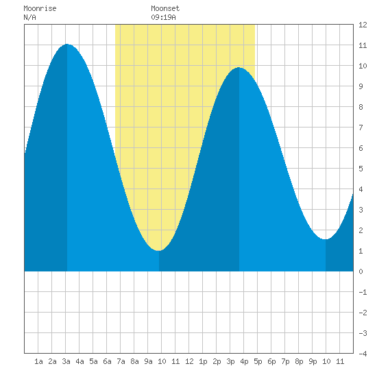 Millbridge tide chart for Sunday, February 8, 2026