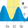 Millbridge tide chart for Sunday, February 8, 2026