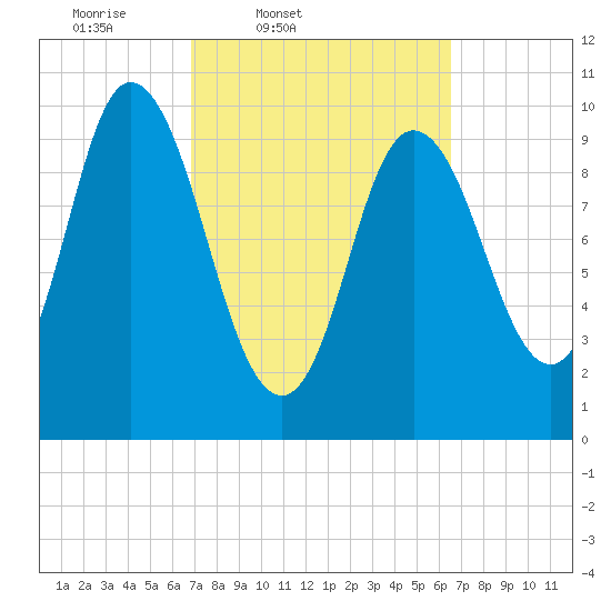 Millbridge tide chart for Tuesday, March 10, 2026