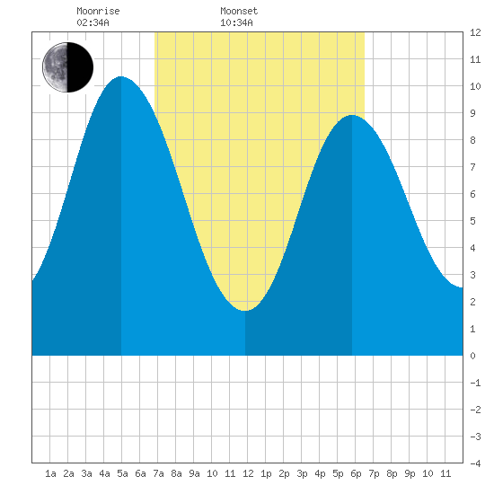 Millbridge tide chart for Wednesday, March 11, 2026