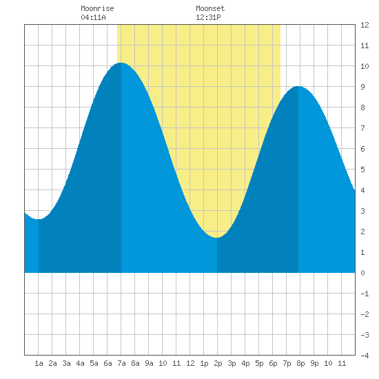 Millbridge tide chart for Friday, March 13, 2026