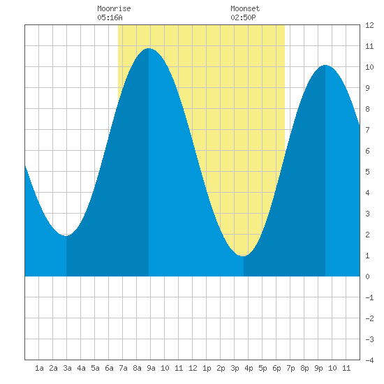 Millbridge tide chart for Sunday, March 15, 2026